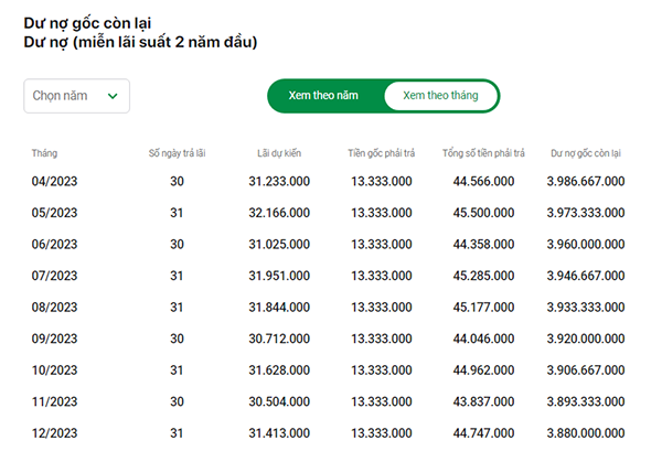 Lộ trình thanh toán khoản vay được tính